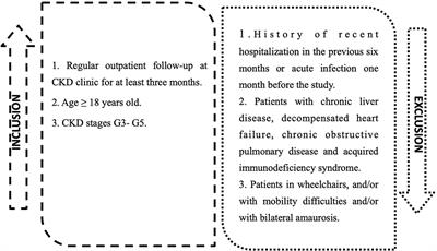 Sarcopenia in Non-Dialysis Chronic Kidney Disease Patients: Prevalence and Associated Factors